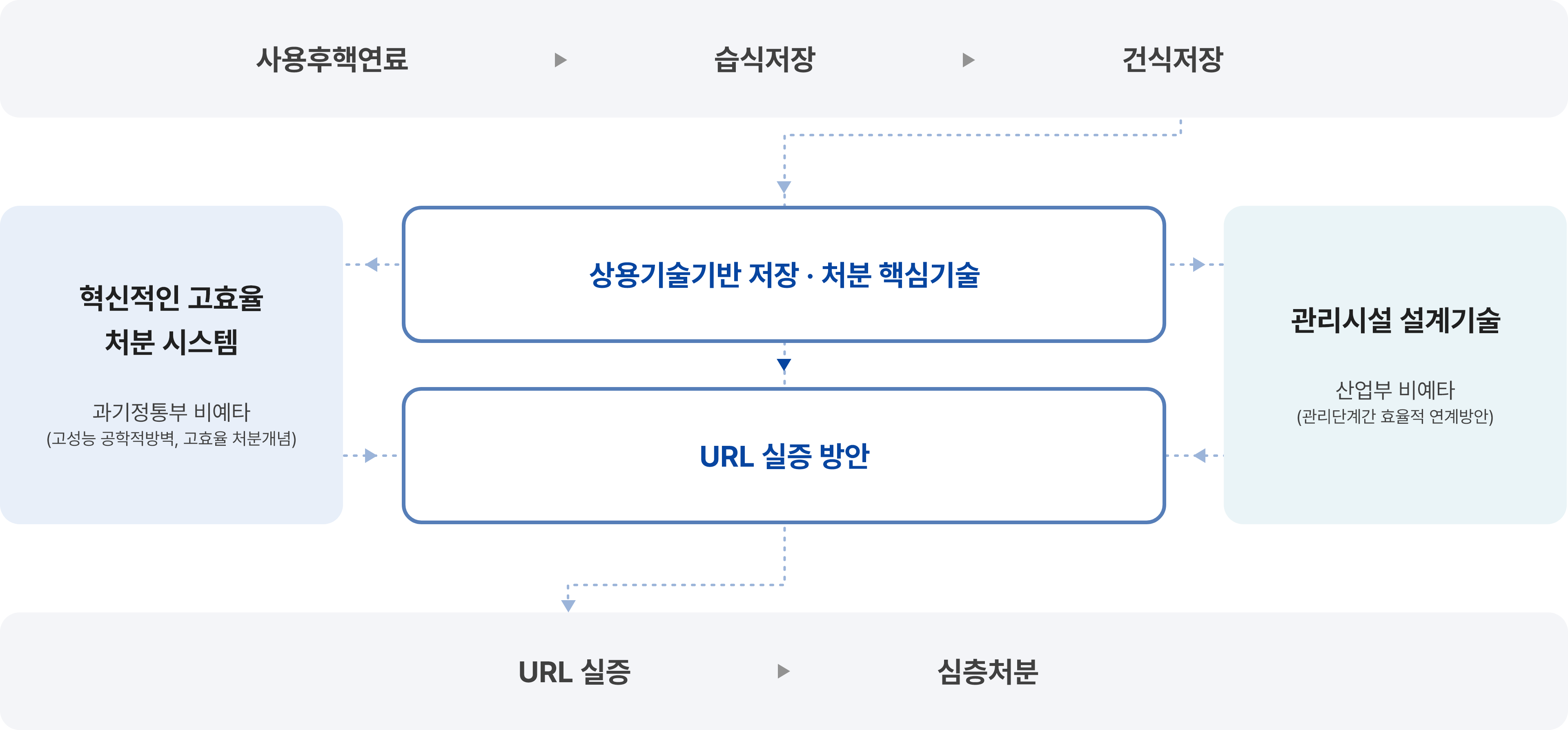 사업 현주소
